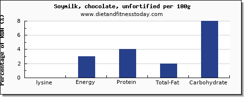 lysine and nutrition facts in soy milk per 100g